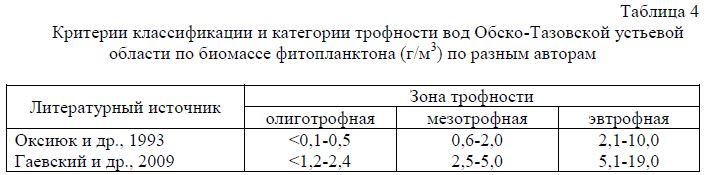 Критерии классификации и категории трофности вод Обско-Тазовской устьевой области по биомассе фитопланктона (гм ) по разным авторам