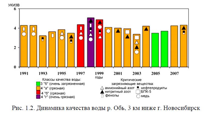 Динамика качества воды р. Обь, 3 км ниже г. Новосибирск