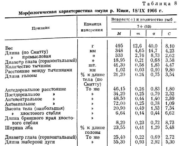 Морфологическая характеристика омуля р. Кики, 18/Ix 1966 г.