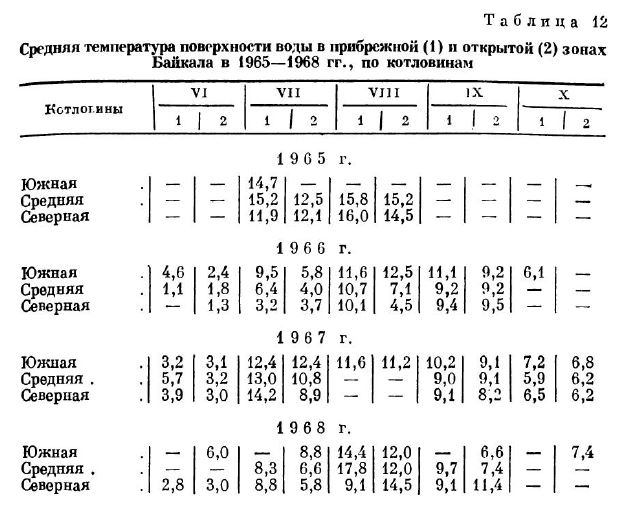 Средняя температура поверхности воды в прибрежной (1) и открытой (2) зонах Байкала в 1965—1968 гг., по котловинам