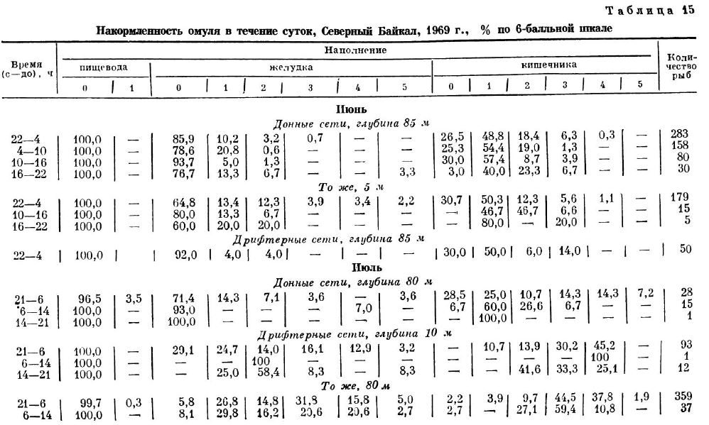 Накормленность омуля в течение суток, Северный Байкал, 1969 г., % по 6-балльной шкале