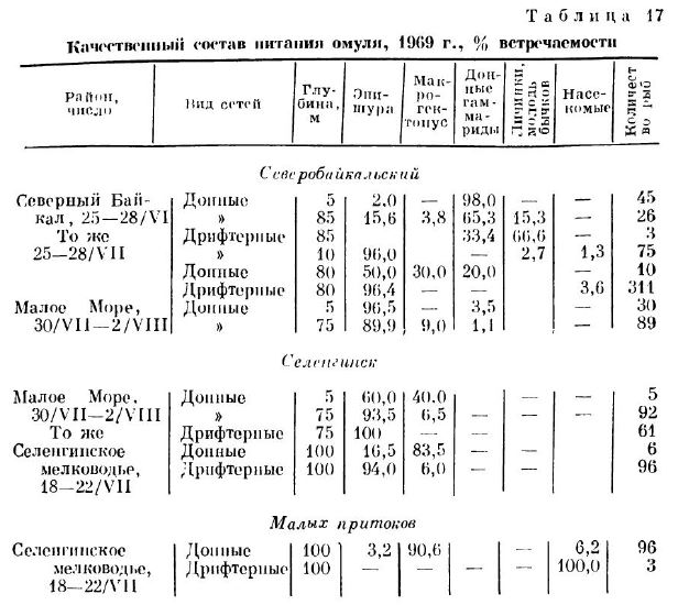 Качественный состав питания омуля, 1919 г., 9% встречаемости