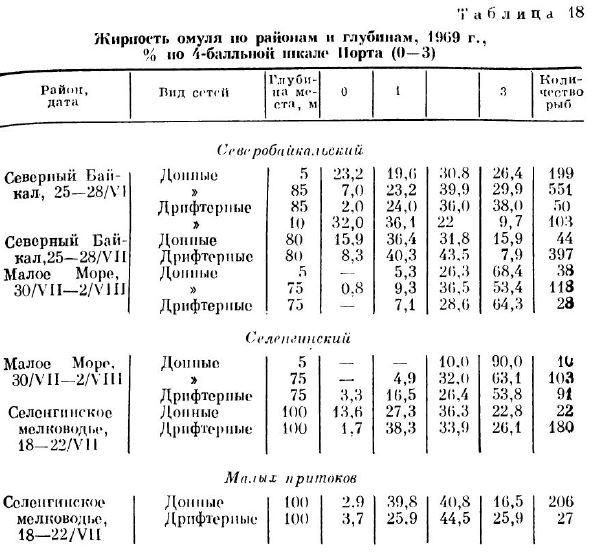 Жирность oмyля по районам и глубинам, 1969 г..