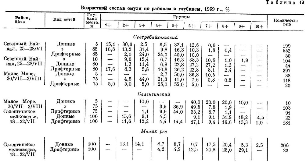 Возрастной состав омуля по районам и глубинам, 1969 г., %