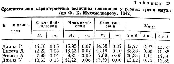 Сравнительная характеристика величины плавников у разных групп омуля (по Ф. Б. Мухомедиарову