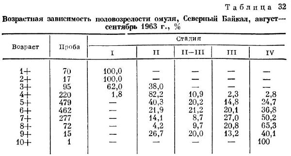 Возрастная зависимость половозрелости омуля, Северный Байкал, август сентябрь 1963 г., %