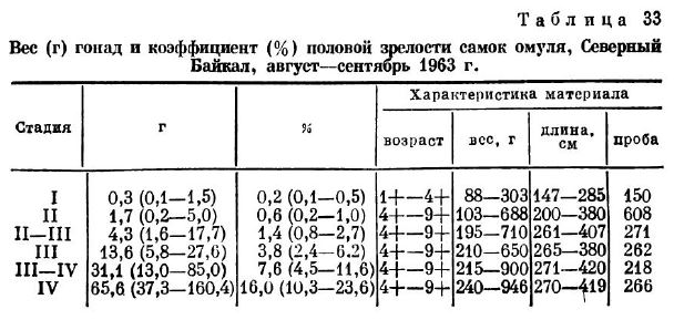Вес (г) гонад и коэффициент (%) половой зрелости самок омуля, Северный Байкал, август-сентябрь 1963 г.