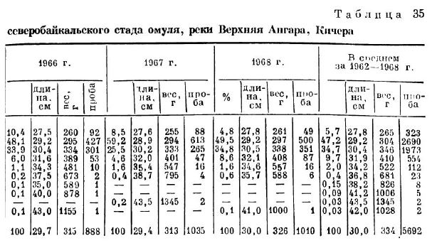 Возрастная и линейно-весовая характеристика нерестовых популяций северобайкальского стада омуля, реки Верхняя Ангара, Кичера