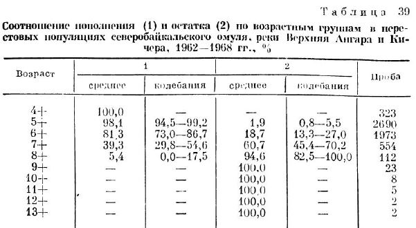 Соотношение пополненія (1) и (статка (2) по возрастным грунтам в пере стовых популяциях северобайкальского омули, рекиВерхняя Ангара и Кчера, 1962—1968 гг.,