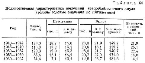 Количественная характеристика поколений северобайкальского омуля (средние годовые значения по пятилетиям)