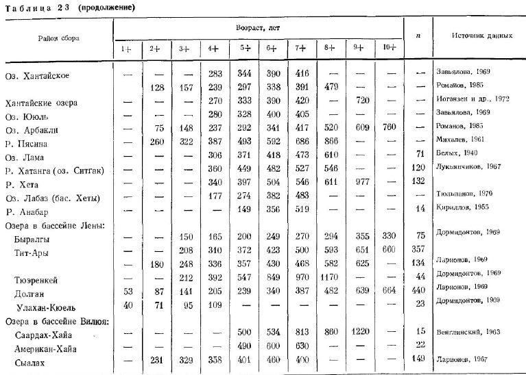 Весовой рост пеляди (г) в водоемах естественного ареала европейской части СССР