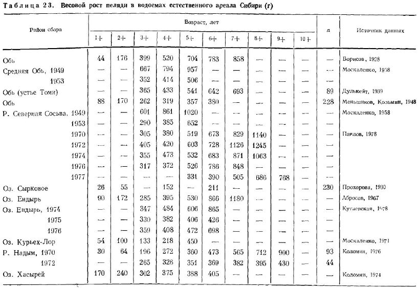 Весовой рост пеляди (г) в водоемах естественного ареала европейской части СССР