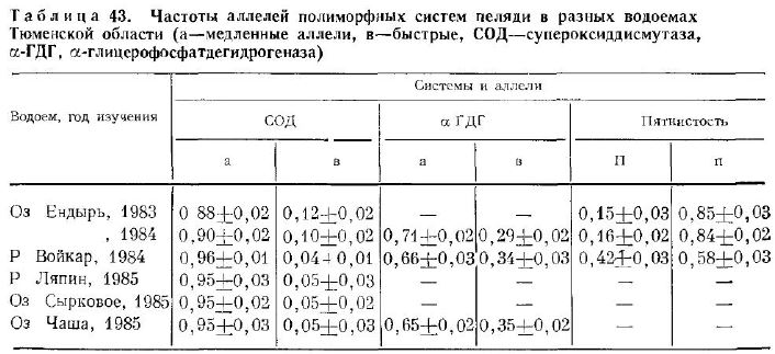 Частоты аллелей полиморфных систем пеляди в разных водоемах Тюменской области