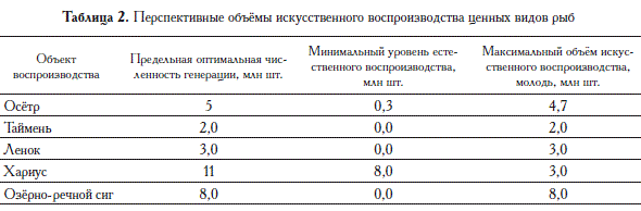 Максимальные перспективные объёмы искусственного воспроизводства осетра и др. видов рыб в бассейне озера Байкал