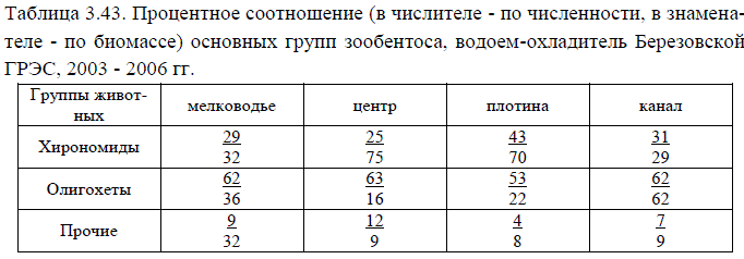 Процентное соотношение (в числителе - по численности, в знамена- теле - по биомассе) основных групп зообентоса, водоем-охладитель Березовской ГРЭС