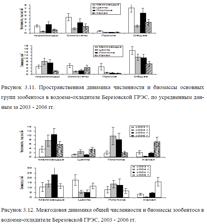 Пространственная динамика численности и биомассы основных групп зообентоса в водоеме-охладителе Березовской ГРЭС