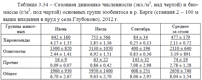 Сезонная динамика численности (экз./м2, над чертой) и био- массы (г/м2, под чертой) основных групп зообентоса в р. Барге (