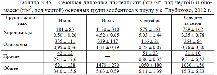 Сезонная динамика численности (экз./м2, над чертой) и био- массы (г/м2, под чертой) основных групп зообентоса в пруду у с. Глубоково