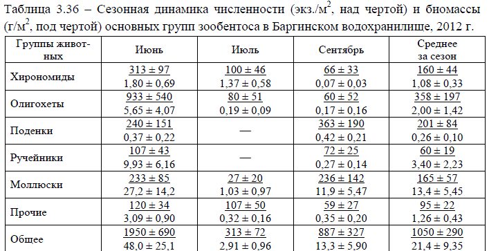 Сезонная динамика численности (экз./м2, над чертой) и биомассы (г/м2, под чертой) основных групп зообентоса в Баргинском водохранилище