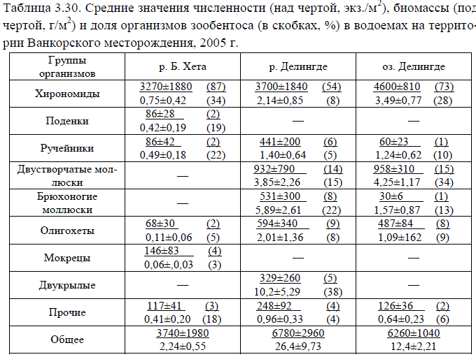 Средние значения численности (над чертой, экз./м2), биомассы (под чертой, г/м2) и доля организмов зообентоса (в скобках, %) в водоемах на террито- рии Ванкорского месторождения,