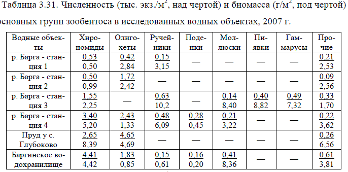 Численность (тыс. экз./м2, над чертой) и биомасса (г/м2, под чертой)
