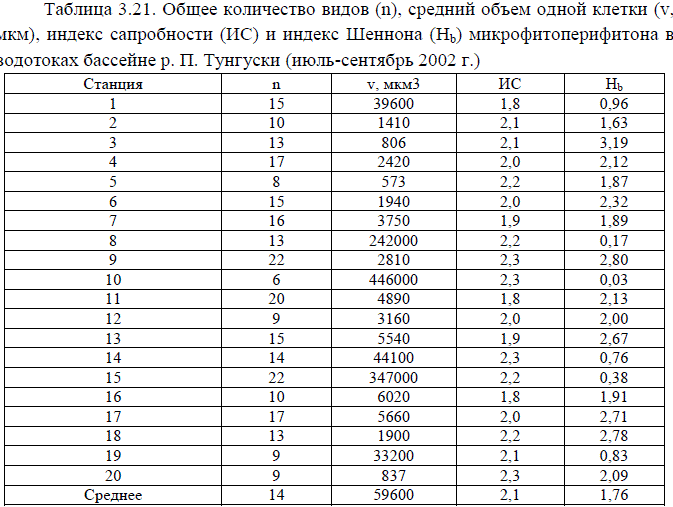 Общее количество видов (n), средний объем одной клетки (v, мкм), индекс сапробности (ИС) и индекс Шеннона (Hb) микрофитоперифитона в водотоках бассейне р. П. Тунгуски (июль-сентябрь 