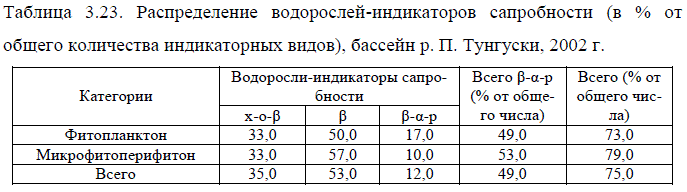 Распределение водорослей-индикаторов сапробности (в % от общего количества индикаторных видов), бассейн р. П. Тунгуски
