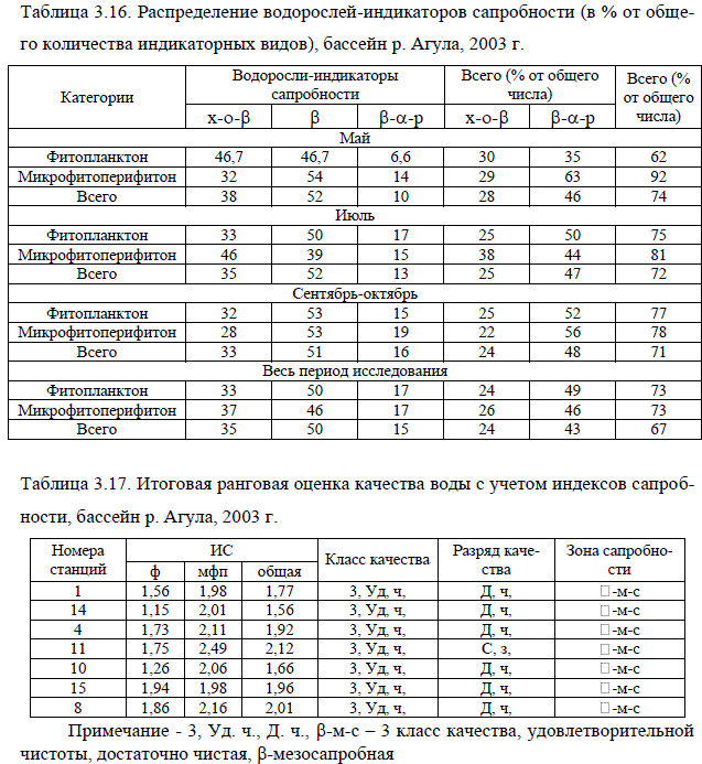 Распределение водорослей-индикаторов сапробности (в % от обще-го количества индикаторных видов), бассейн р. Агула, 