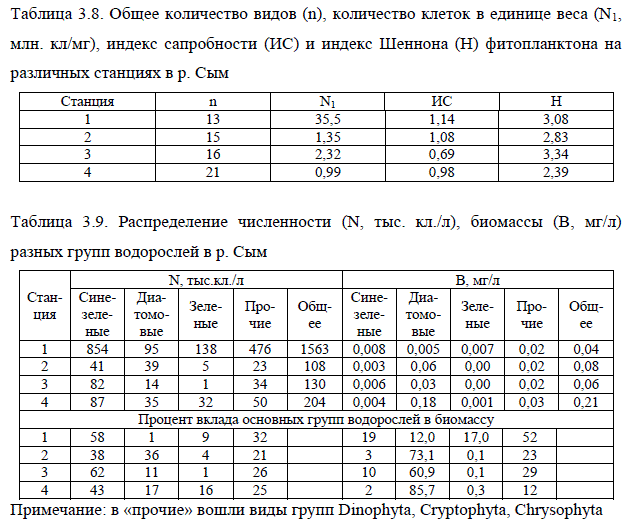 Общее количество видов (n), количество клеток в единице веса (N1, млн. кл/мг), индекс сапробности (ИС) и индекс Шеннона (Н) фитопланктона на различных станциях в р. Сым