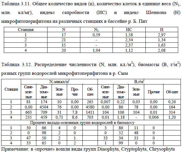 Общее количество видов (n), количество клеток в единице веса (N1, млн. кл/мг), индекс сапробности (ИС) и индекс Шеннона (Н) микрофитоперифитона на различных станциях в бассейне р. Б. Пит