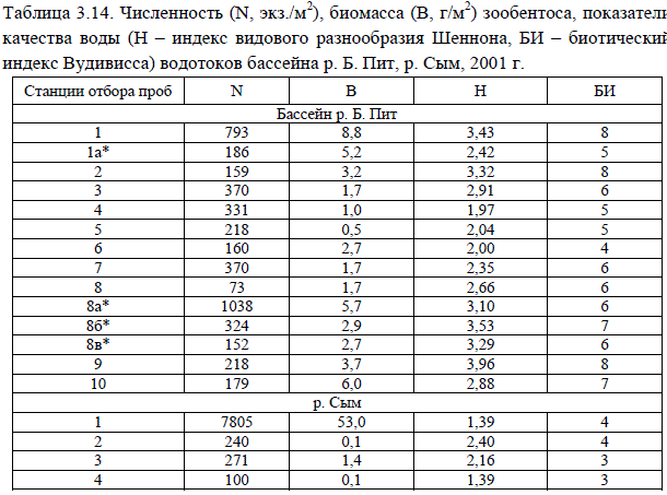 Численность (N, экз./м2), биомасса (В, г/м2) зообентоса, показатели качества воды (Н – индекс видового разнообразия Шеннона