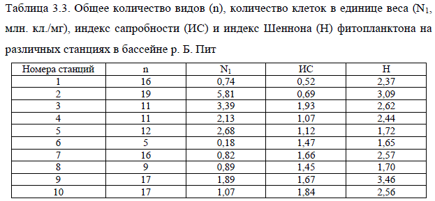 Общее количество видов (n), количество клеток в единице веса (N1, млн. кл./мг), индекс сапробности (ИС) и индекс Шеннона (Н) фитопланктона на различных станциях в бассейне р. Б. Пит