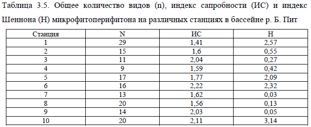 Общее количество видов (n), индекс сапробности (ИС) и индекс Шеннона (Н) микрофитоперифитона на различных станциях в бассейне р. Б. Пит