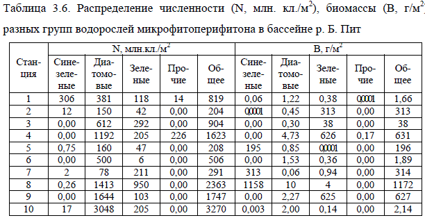 Распределение численности (N, млн. кл./м2), биомассы (В, г/м2) разных групп водорослей микрофитоперифитона в бассейне р. Б. Пит