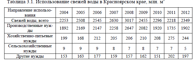 Использование свежей воды в Красноярском крае, млн. м3