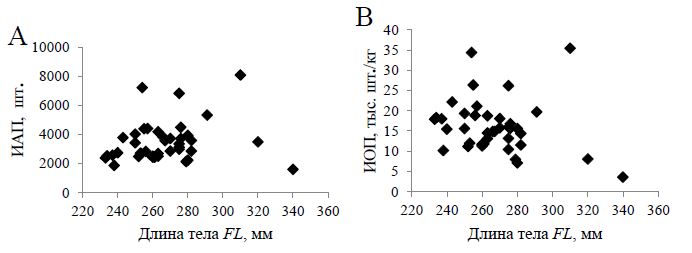 Зависимость индивидуальной абсолютной (А) и относительной (В) плодовитости от длины тела (FL) самок хариуса р. Енисей, 2010- 2014 гг.