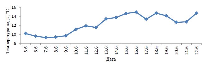 Температура воды в период инкубации икры сибирского хариуса в условиях ПРК, 2013 г.