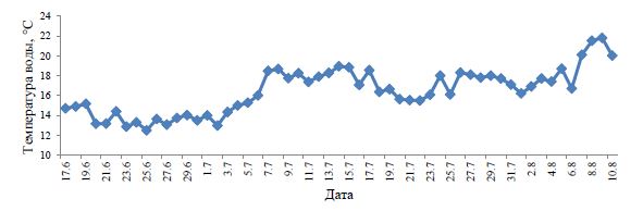 Температурный режим во время подращивания молоди хариуса р. Енисей в условиях ПРК, 2013 г.