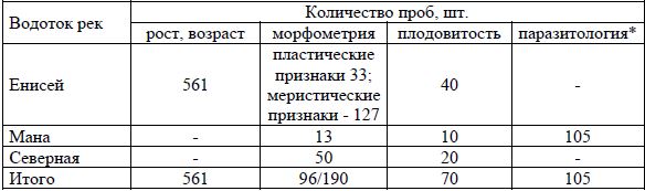 Объем собранного и исследованного материала (2010-2014 гг.)