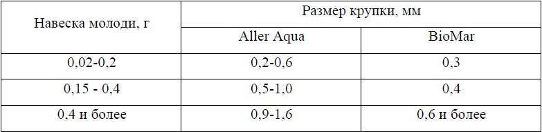Соответствие размеров крупки (мм) стартового корма Aller Aqua и BioMar массе молоди (г) хариуса, ВРК, р. Енисей, Мана, 2010-2012, 2014 гг.
