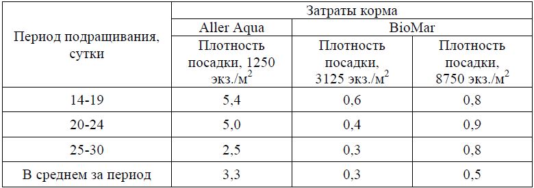 Затраты корма (Aller future, Биомар) при подращивании сибирского хариуса, р. Енисей, Мана, 2010-2012, 2014 гг.
