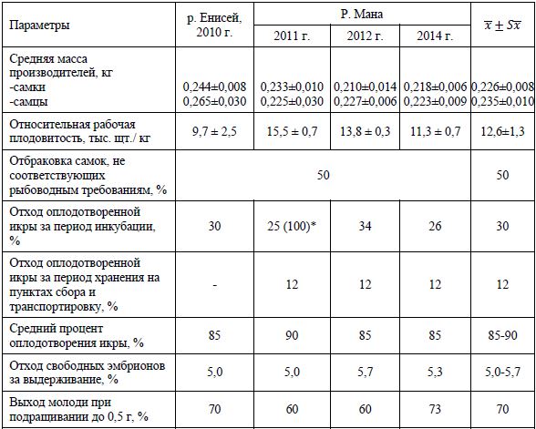 Основные биотехнические показатели, полученные при разведении сибирского хариуса в бассейне р. Енисей в условиях ВРК