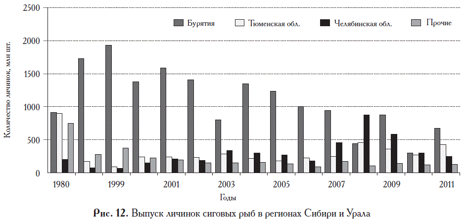 Выпуск личинок сиговых рыб в регионах Сибири и Урала