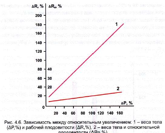 Зависимость между относительным увеличением: 1 – веса тела (ДР,%) и рабочей плодовитости (дR,%), 2 – веса тела и относительной плодовитости (ARo,%)