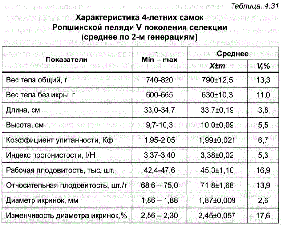 Характеристика 4-летних самок самотата на Ропшинской пеляди V поколения селекции аппаратура (среднее по 2-м генерациям)