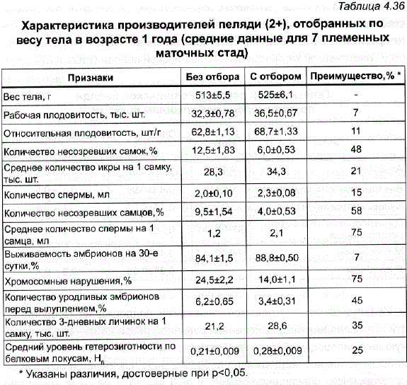 Характеристика производителей пеляди (2+), отобранных по за весу тела в возрасте 1 года (средние данные для 7 племенных маточных стад)