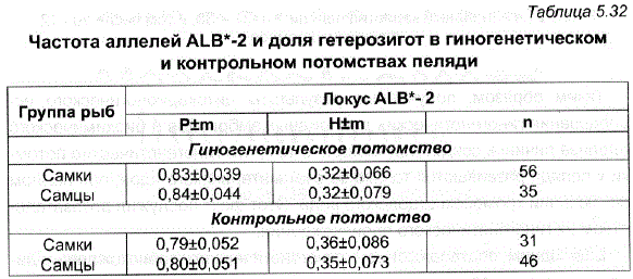 Частота аллелей ALB*-2 и доля гетерозигот в гиногенетическом и контрольном потомствах пеляди