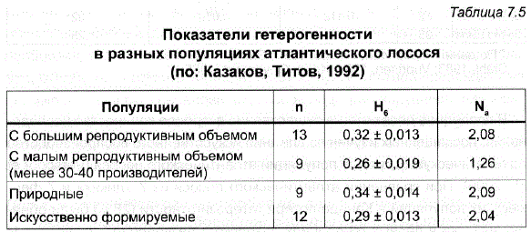 Показатели гетерогенности в разных популяциях атлантического лосося. (по: Казаков, Титов, 1992)