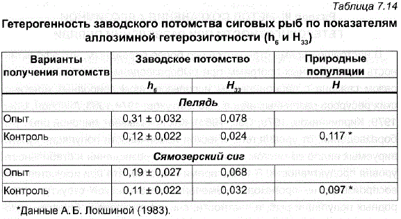 Гетерогенность заводского потомства сиговых рыб по показателям аллозимной гетерозиготности (h, и н.) 
