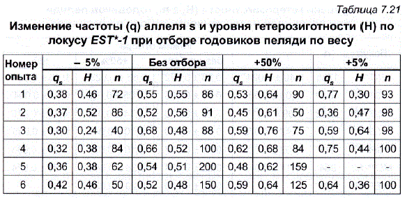 Изменение частоты (q) аллеля s и уровня гетерозиготности (H) по локусу EST*-1 при отборе годовиков пеляди по весу